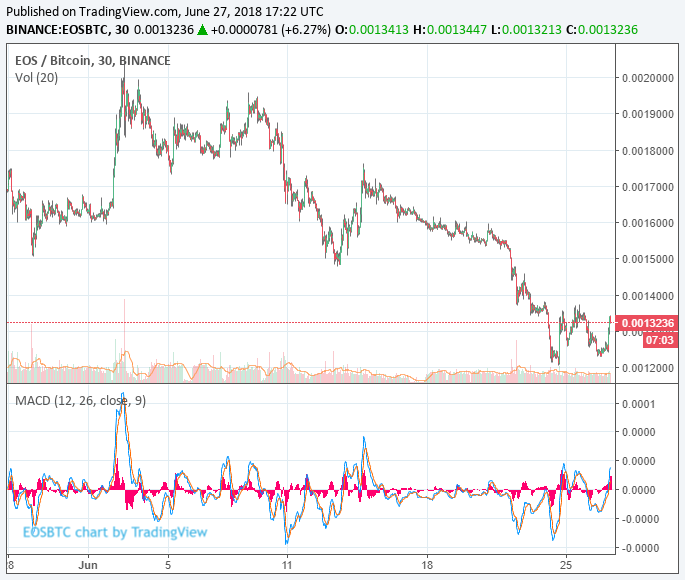 Eos price bounces as creator proposes scrapping constitution Eos price