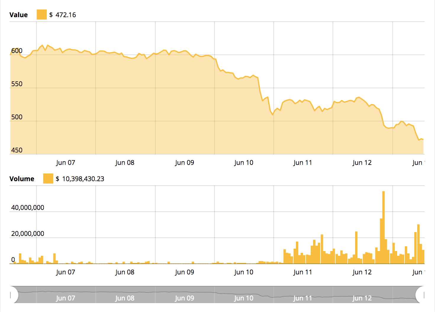Ethereum price chart Ethereum price chart