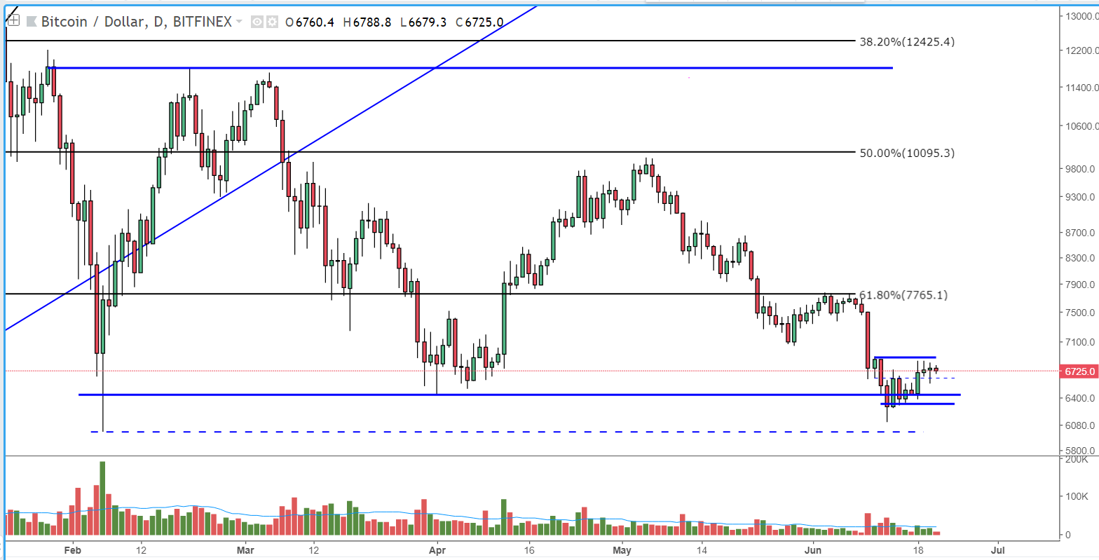 Bitcoin price analysis: shaky support gives way to massive bear flag set-up Fig 1