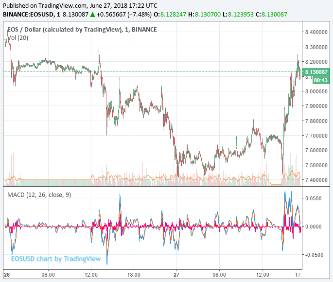 Eos price bounces as creator proposes scrapping constitution Eos price