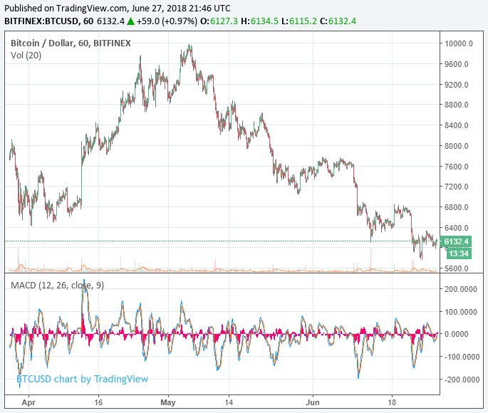Bitcoin price depends more on ‘silent majority’ than twitter ‘thought leaders’: research Bitcoin price