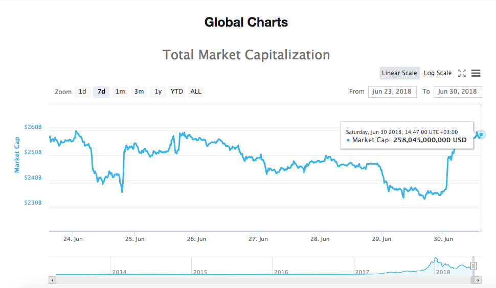 Total market capitalization chart Total market capitalization chart