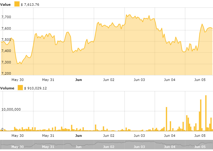 Bitcoin price chart Bitcoin price chart