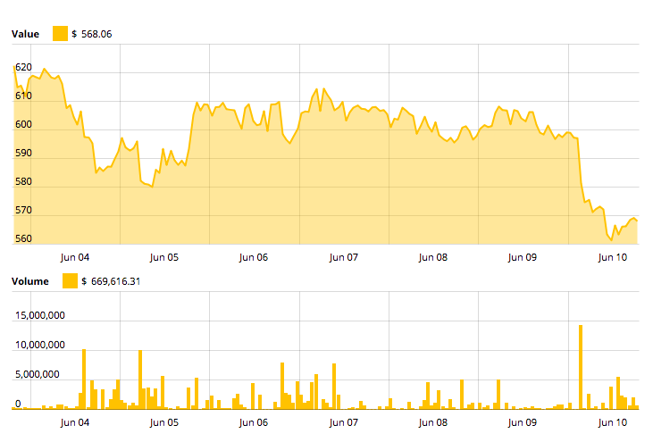 Ethereum price chart Ethereum price chart