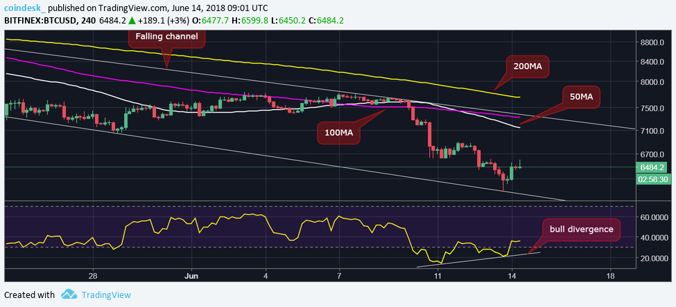 Bitcoin prices stabilize above $6k – but will they stay? Bitcoin prices stabilize above $6k – but will they stay?