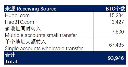 Sell-off incoming? Mysterious ‘asian whale’ begins funneling bitcoins back to huobi Bitcoin whale