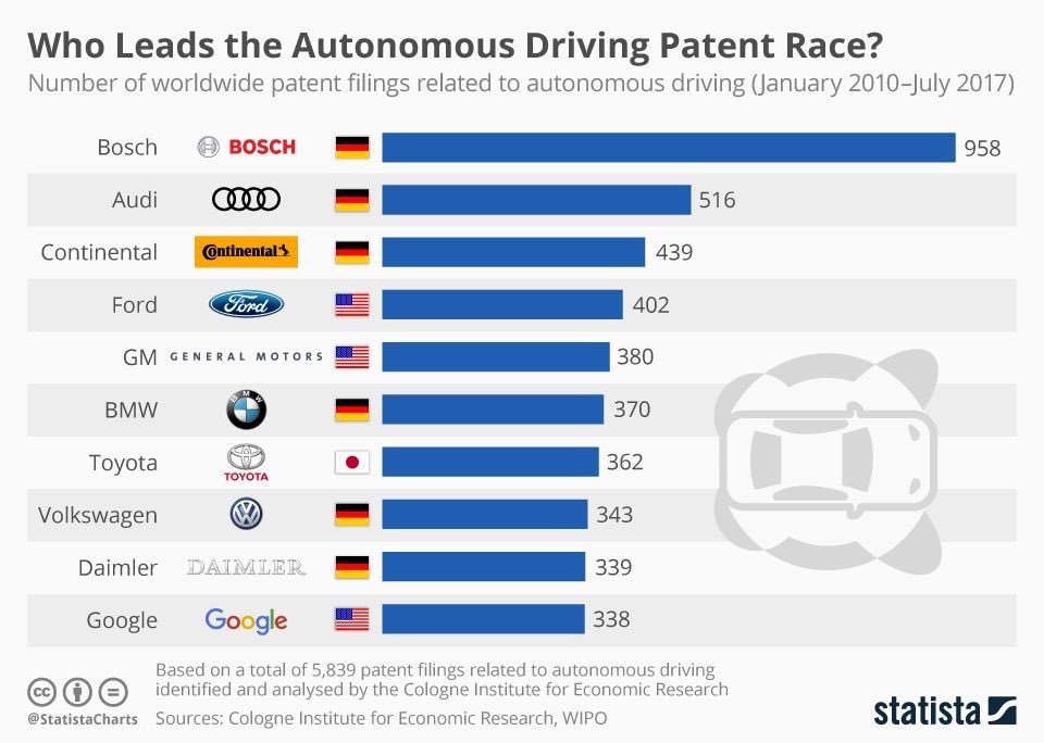 Who leads the autonomous driving patent race Who leads the autonomous driving patent race