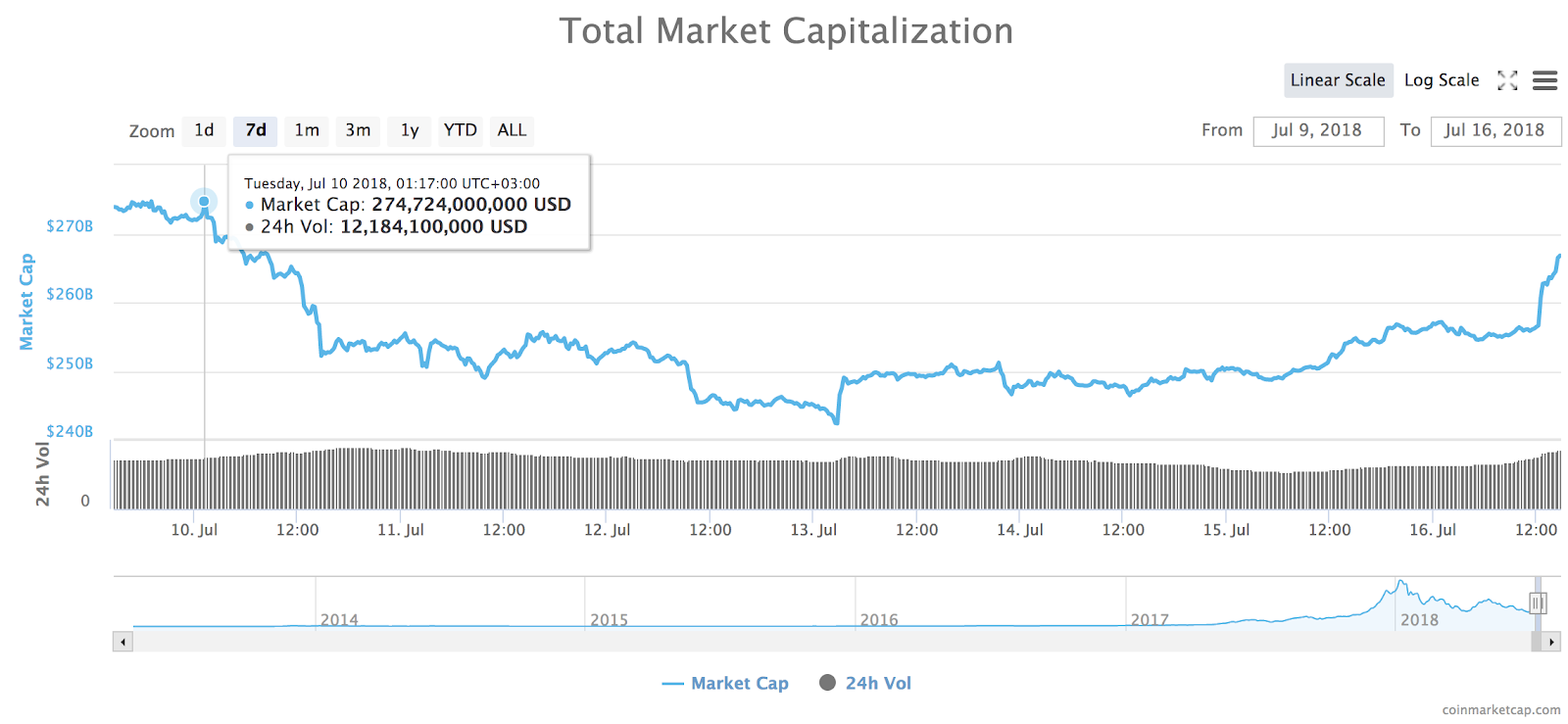 Total market capitalization of all cryptocurrencies Total market capitalization of all cryptocurrencies