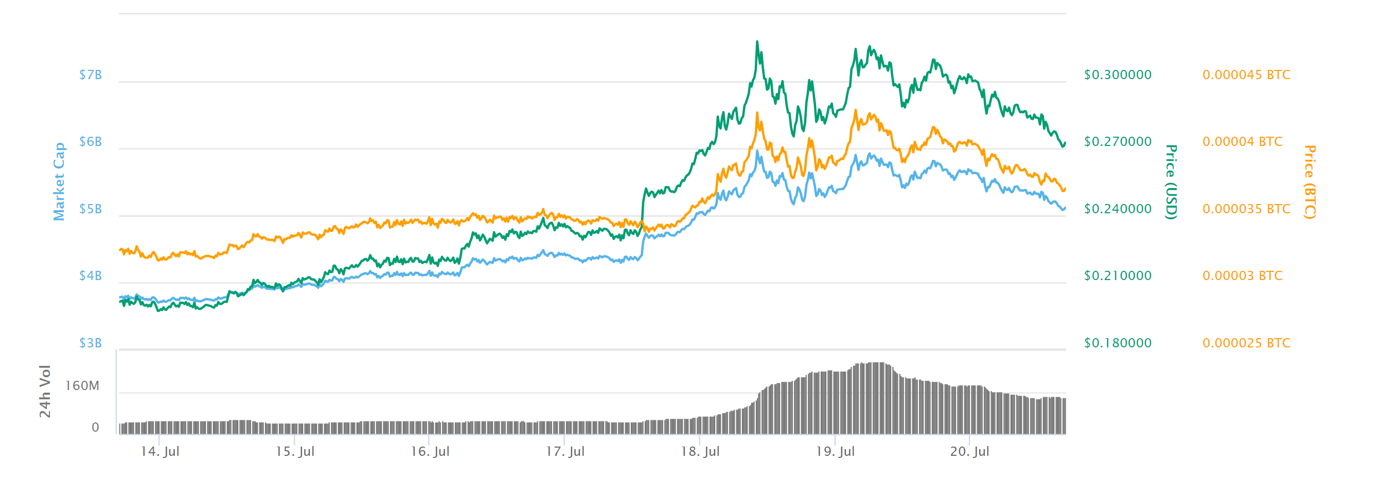 Stellar price slides 10 percent as bullish trend hits a snag Stellar price