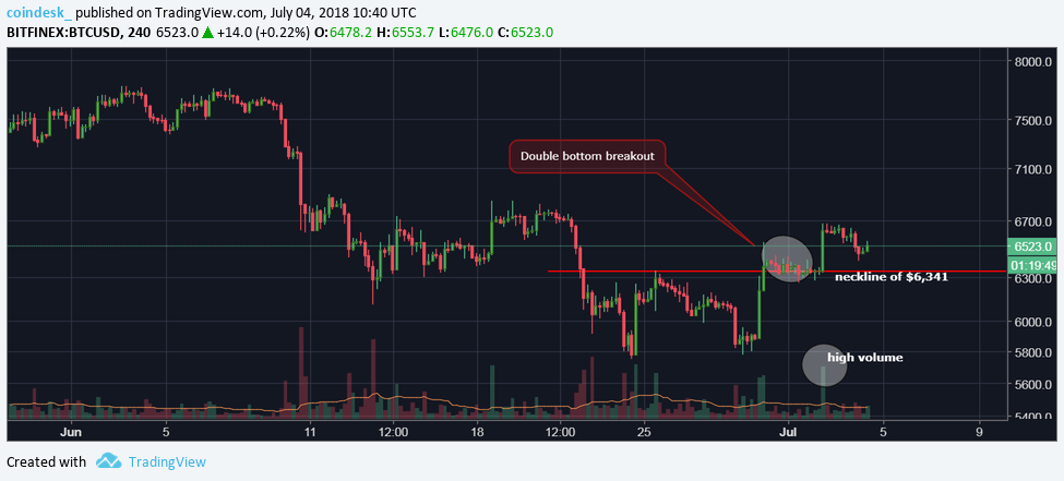 Bitcoin still bullish despite price pullback Bitcoin still bullish despite price pullback