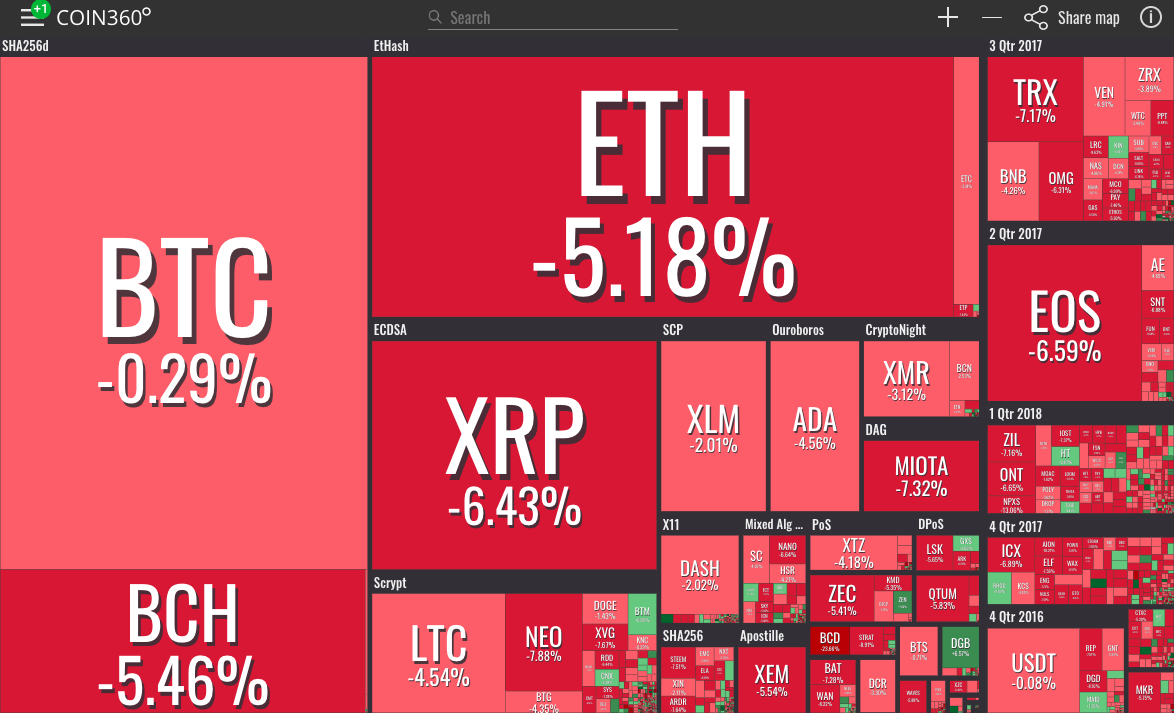 Market visualization from coin360 Market visualization from coin360