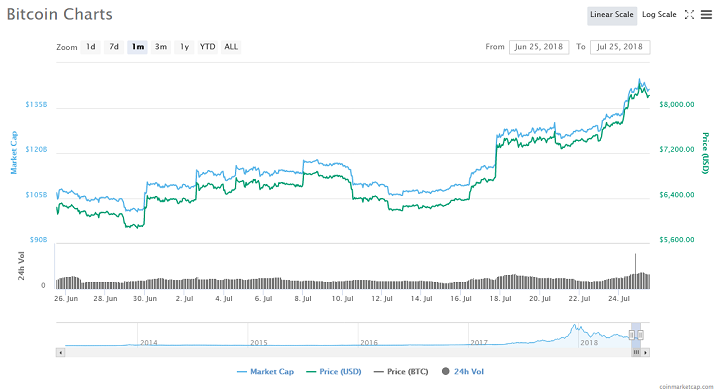 Bitcoin price surge due to increased trading volume in asia, says experts Bitcoin price surge due to increased trading volume in asia, says experts