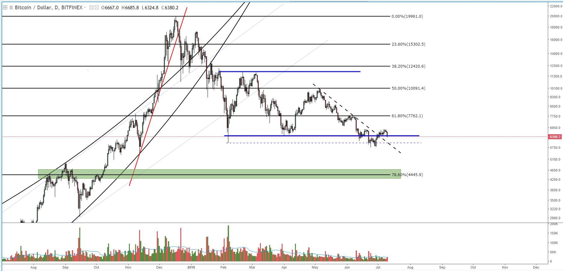 Bitcoin price analysis: breach below trading range may spark spring retest Fig 3