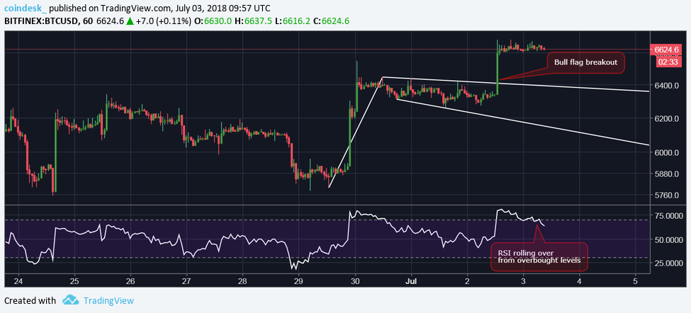 $7k ahead? Bitcoin charts appear constructive short-term $7k ahead? Bitcoin charts appear constructive short-term