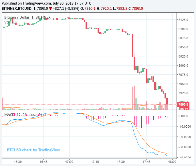 Newsflash: bitcoin price slips to $7,861 as market tests key support level Bitcoin price