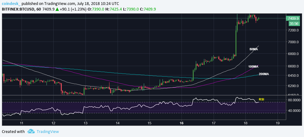 Bitcoin price risks pullback before testing $8k again Bitcoin price risks pullback before testing $8k again
