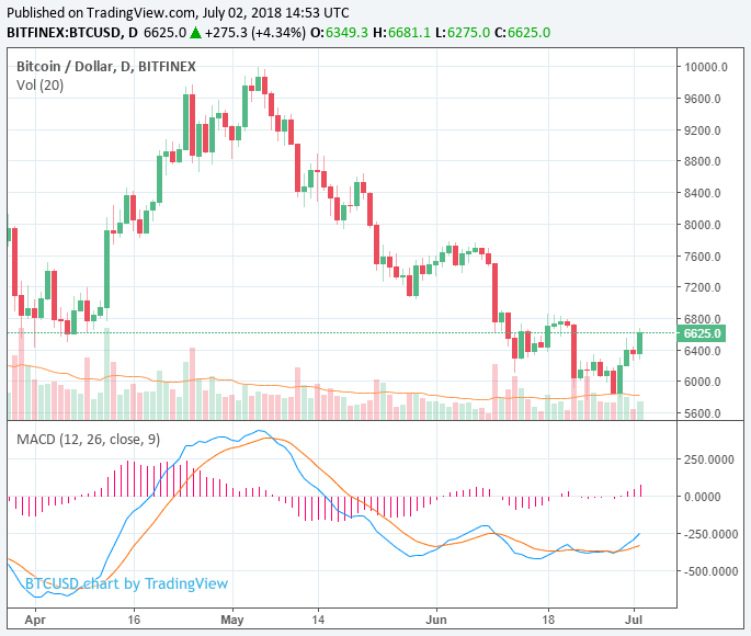 Bitcoin and ether surge 6% as crypto market adds $15 billion in 2 hours Bitcoin and ether surge 6% as crypto market adds $15 billion in 2 hours