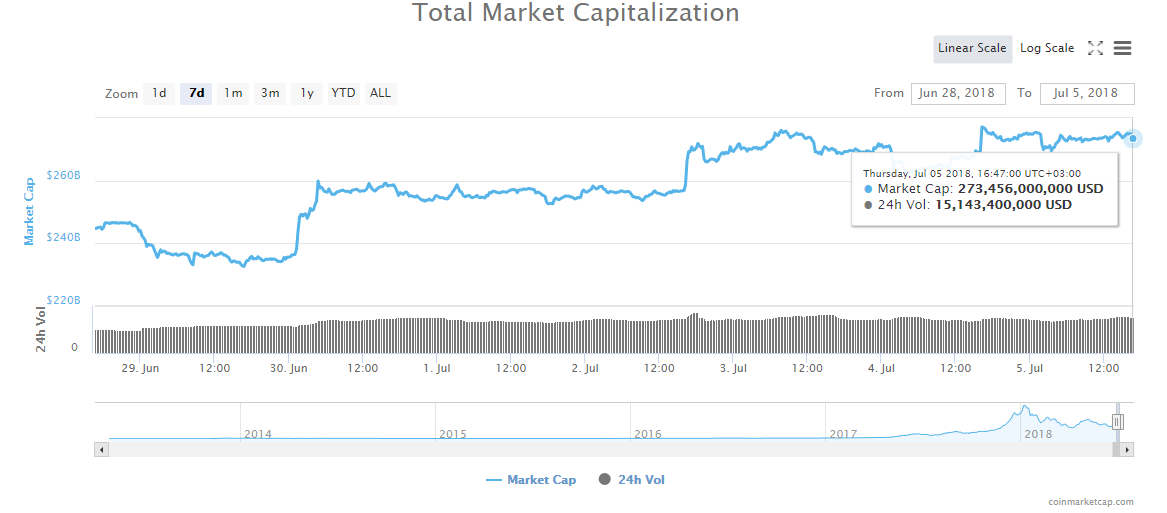 Total market capitalization chart Total market capitalization chart