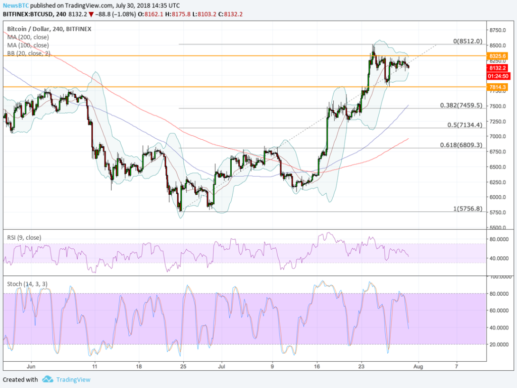Bitcoin price intraday analysis: btc/usd bias conflict prevails Bitcoin price intraday analysis: btc/usd bias conflict prevails