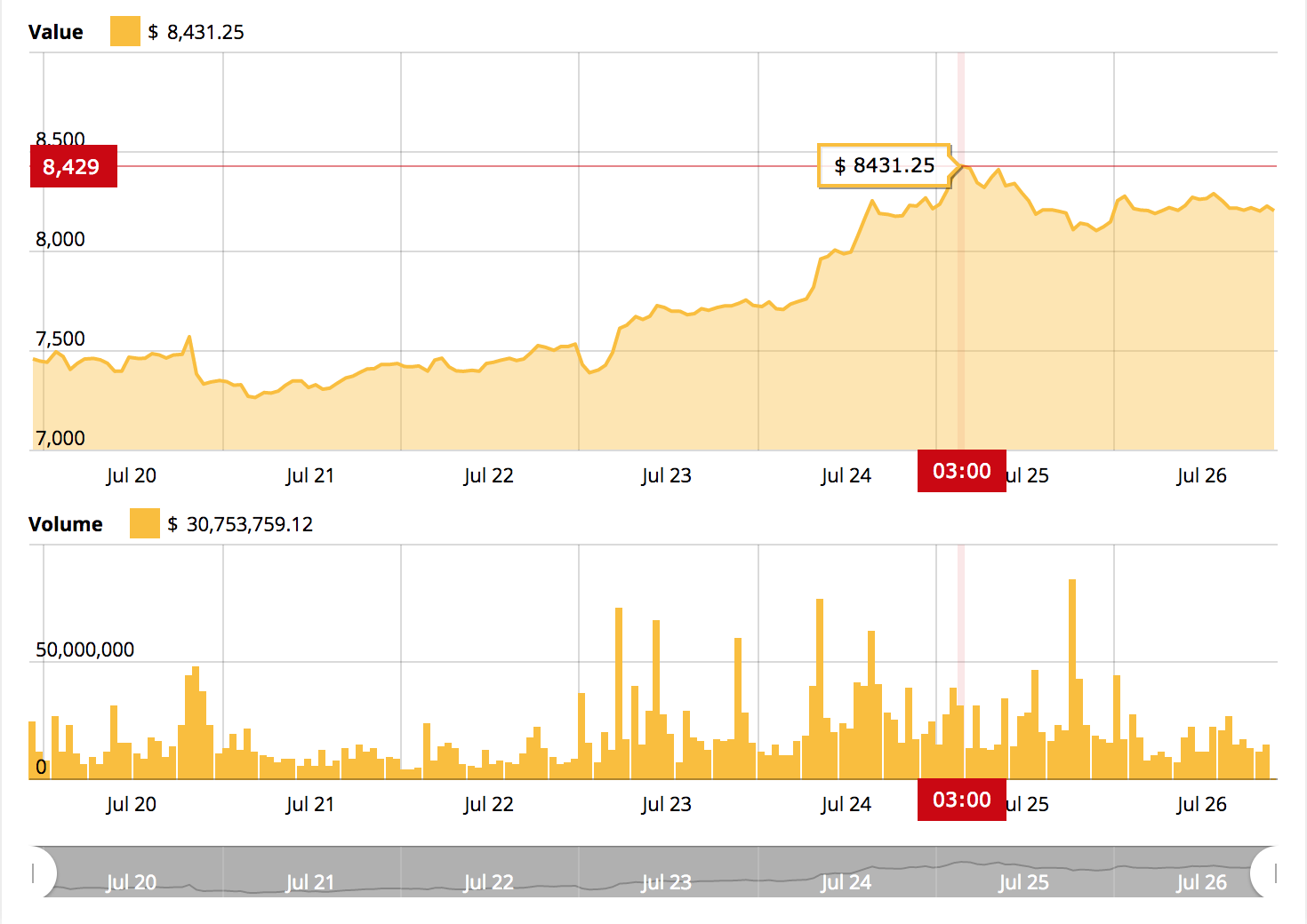 Weekly high in bitcoin’s 7-day price chart Weekly high in bitcoin’s 7-day price chart