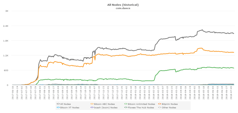 Bitcoin cash: bitpico ‘stress test’ claims to show node centralization Bitcoin cash: bitpico ‘stress test’ claims to show node centralization