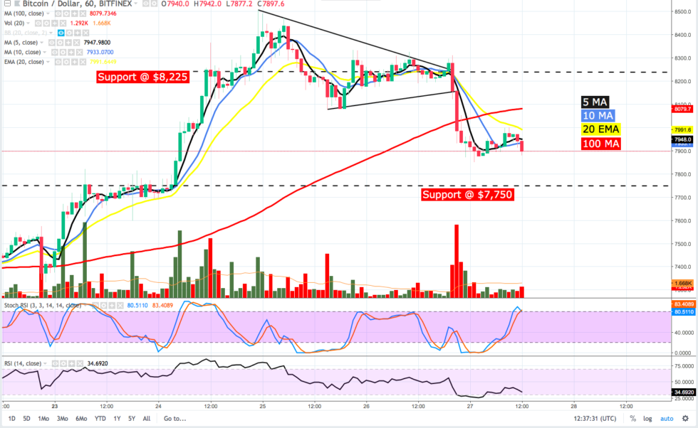 Bitcoin price analysis: will $8k stay for more than a day? Bitcoin price analysis: will $8k stay for more than a day?