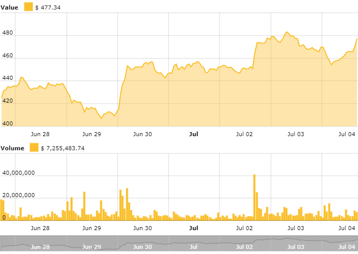 Ethereum price chart Ethereum price chart
