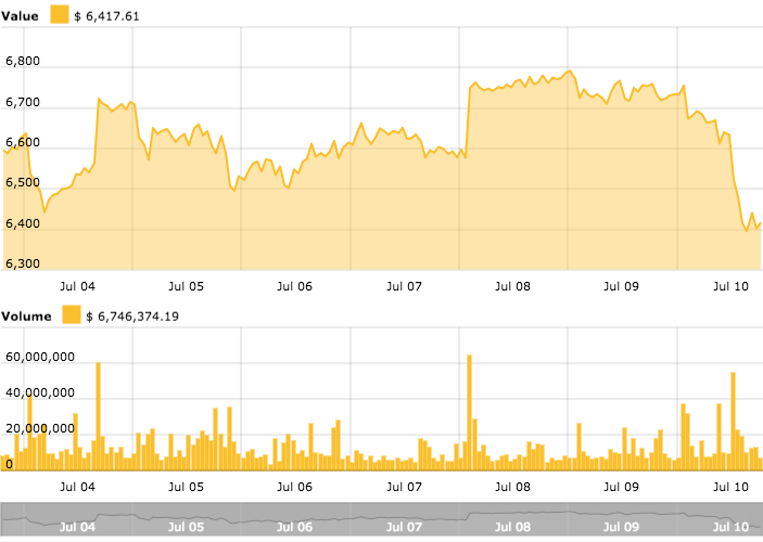 Bitcoin price chart Bitcoin price chart