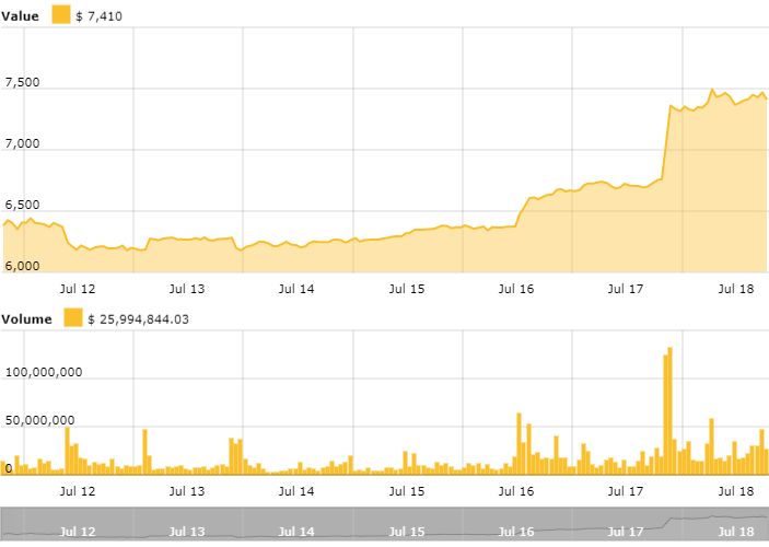 Bitcoin price chart Bitcoin price chart