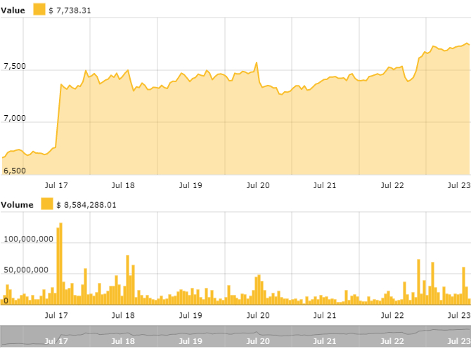 Bitcoin 7-day price chart. Source: cointelegraph bitcoin price index Bitcoin 7-day price chart. Source: cointelegraph bitcoin price index