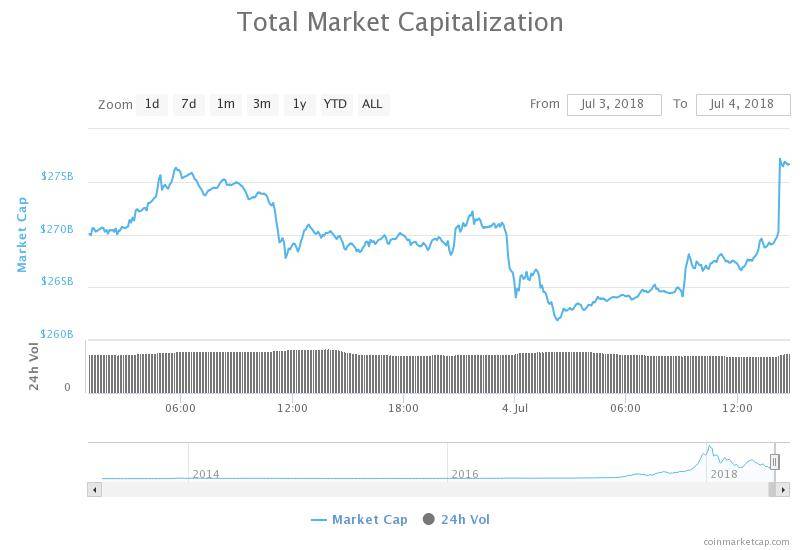 Crypto market cap adds $13 billion in 6 hours with bitcoin on the rise Crypto market cap adds $13 billion in 6 hours with bitcoin on the rise