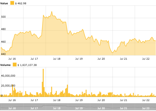 Ethereum price chart Ethereum price chart