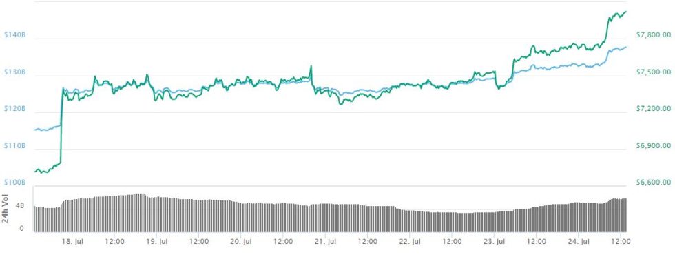 Brian kelly: 3 reasons bitcoin price rally is for real Brian kelly: 3 reasons bitcoin price rally is for real