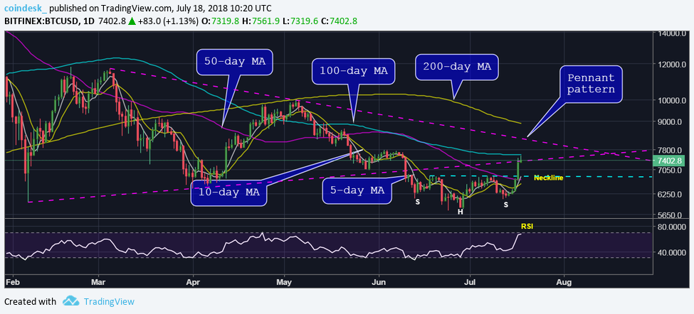 Bitcoin price risks pullback before testing $8k again Bitcoin price risks pullback before testing $8k again