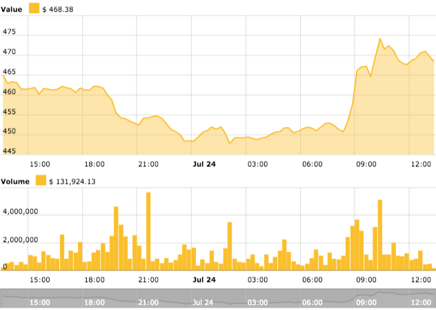 Ethereum’s 24-hour price chart Ethereum’s 24-hour price chart