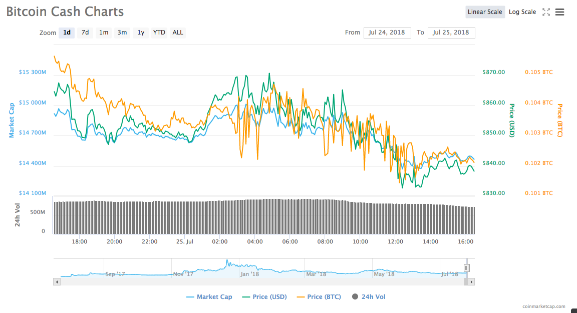 Bitcoin cash 24-hour chart Bitcoin cash 24-hour chart