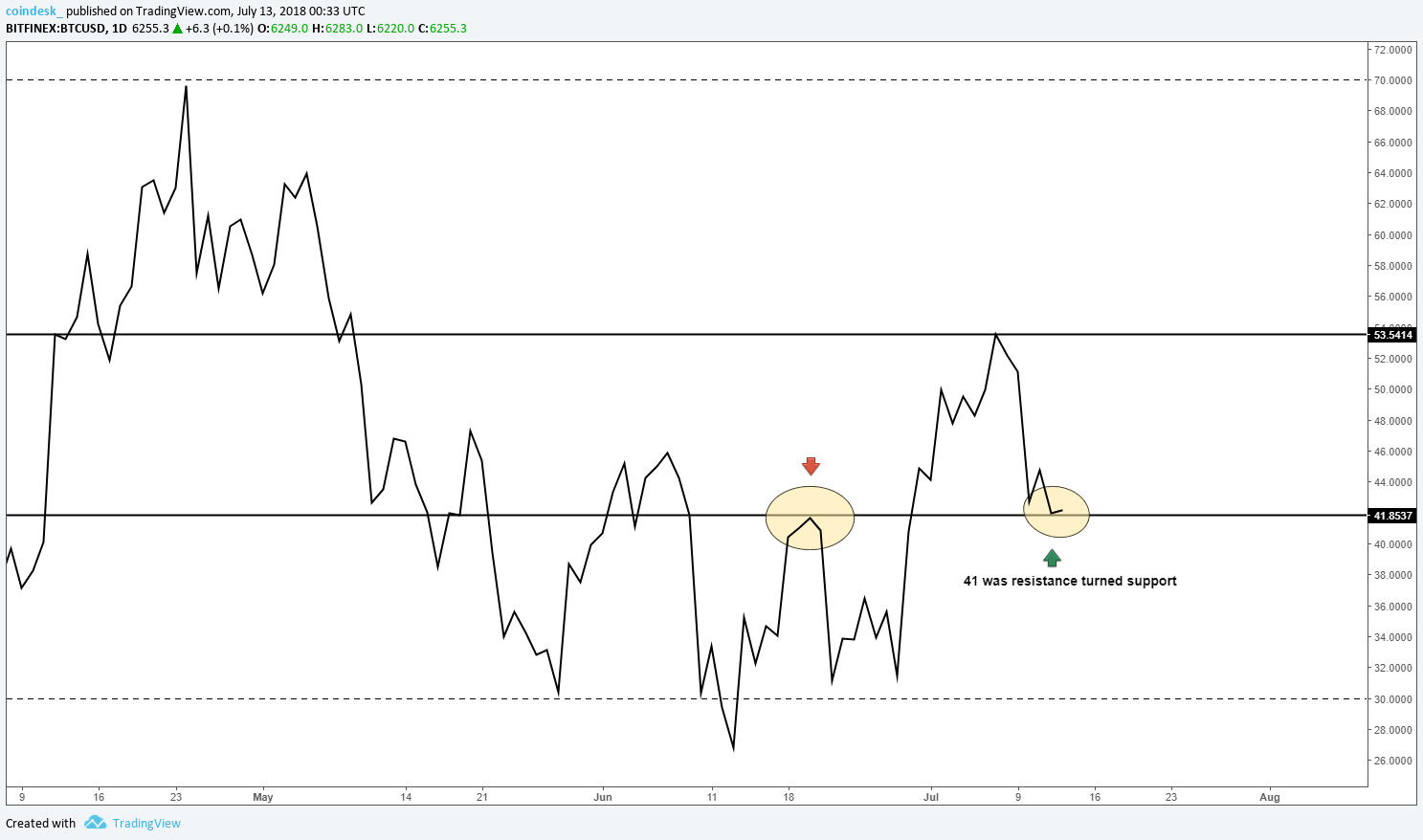 Bitcoin price defends $6k as upside potential builds Bitcoin price defends $6k as upside potential builds