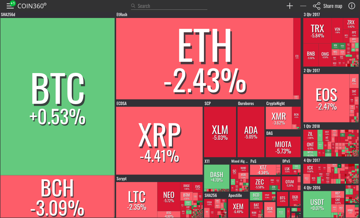 Market visualization from coin360 Market visualization from coin360
