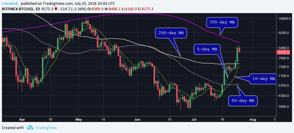 Bitcoin seeks bargain buyers as price retreats back toward $8k Bitcoin seeks bargain buyers as price retreats back toward $8k