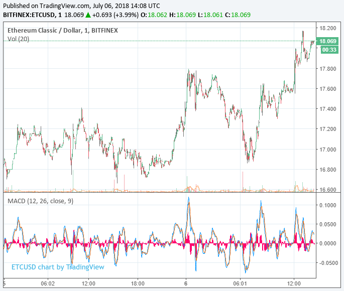 Bitcoin price leads market downturn, but ethereum classic swims upstream Ethereum classic price