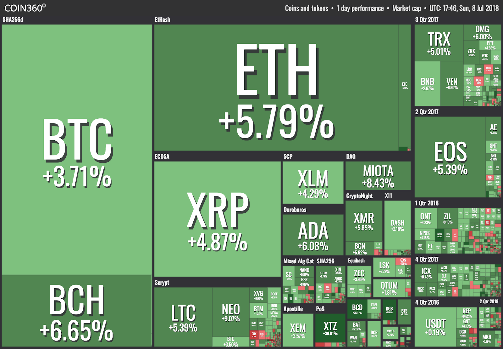 Market visualization from coin360 Market visualization from coin360