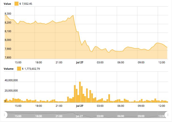 Bitcoin’s 24-hour price chart Bitcoin’s 24-hour price chart