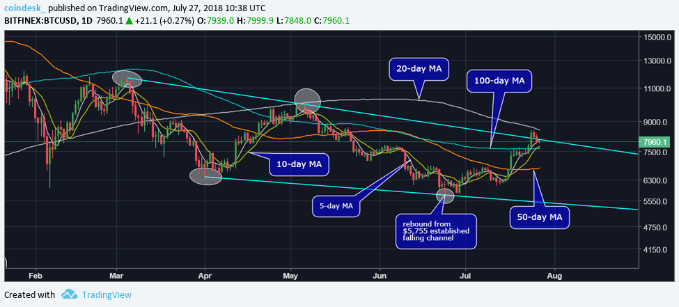Bitcoin retains bull bias despite price drop to below $8k Bitcoin retains bull bias despite price drop to below $8k