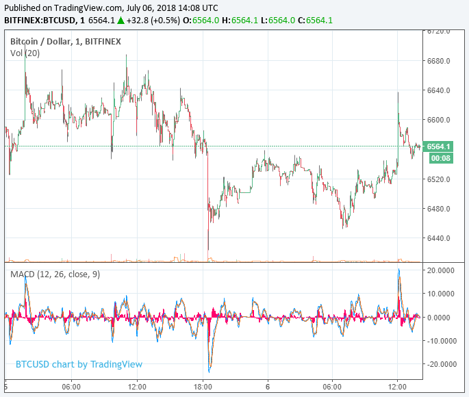 Bitcoin price leads market downturn, but ethereum classic swims upstream Bitcoin price