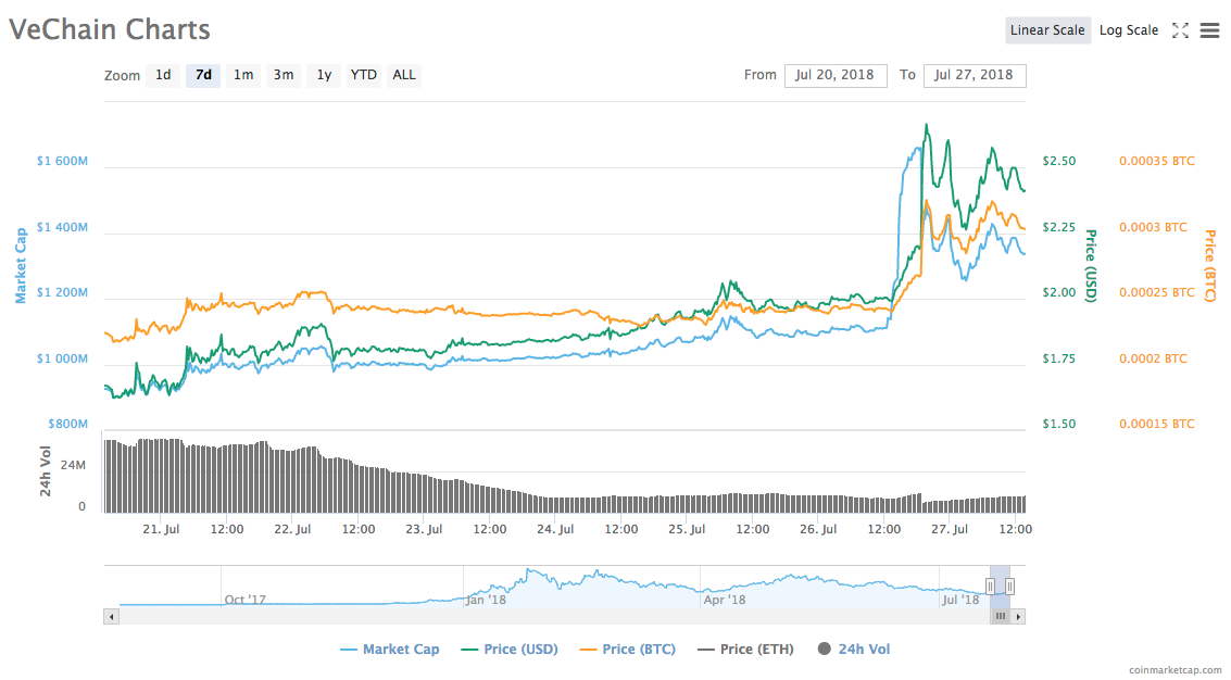 Vechain 7-day chart Vechain 7-day chart