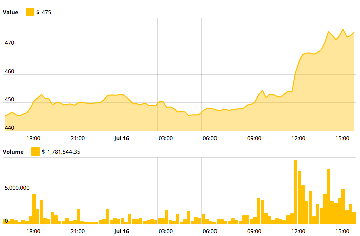 Ethereum price chart july 16 Ethereum price chart july 16