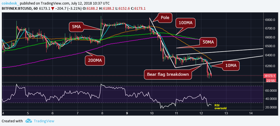 Bitcoin bull move on hold as downside risks grow Bitcoin bull move on hold as downside risks grow