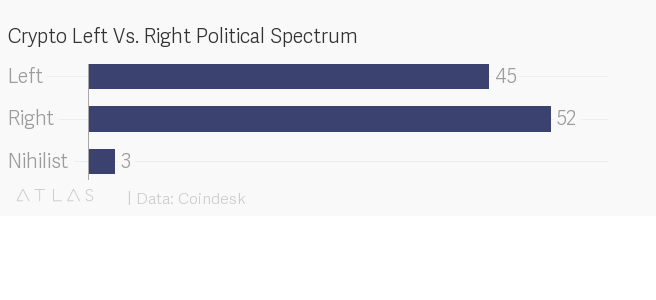 No, crypto isn't just for libertarians anymore No, crypto isn't just for libertarians anymore