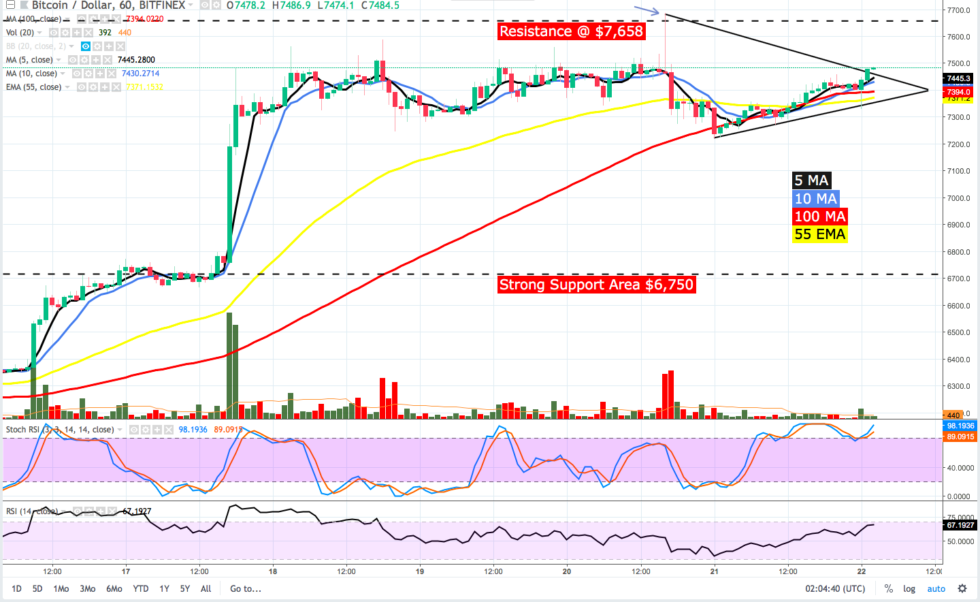 Bitcoin price analysis: btc and altcoins were jumping on the bed Bitcoin price analysis: btc and altcoins were jumping on the bed
