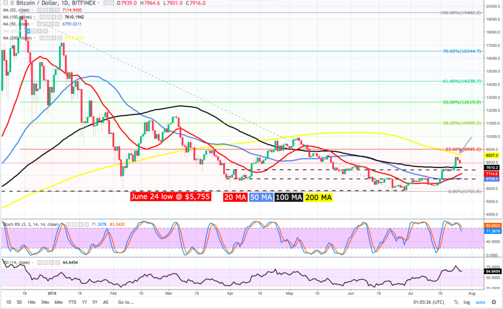 Bitcoin price analysis: will $8k stay for more than a day? Bitcoin price analysis: will $8k stay for more than a day?